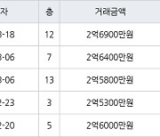 인천 용현동 용현금호타운 84㎡ 2억6900만원.. 역대 최고가