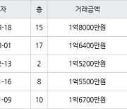 부산 엄궁동 엄궁코오롱아파트 59㎡ 1억8000만원.. 역대 최고가