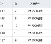 서울 월계동 월계시영고층 50㎡ 7억9500만원.. 역대 최고가