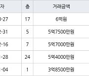 부산 부곡동 경남한신 115㎡ 6억원.. 역대 최고가