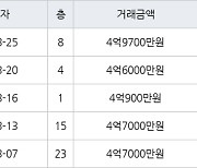 인천 청라동 청라힐데스하임 59㎡ 4억9700만원.. 역대 최고가