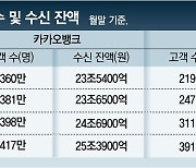 인터넷은행 폭풍성장.. 금융당국선 "중금리 대출 확대하라"