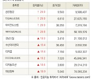 [fnRASSI]장마감, 코스닥 상승 종목(금강철강 29.9% ↑)