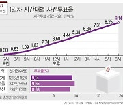 4·7 재보궐선거 사전투표 첫날 투표율 9.1%..2018년 지방선거보다 높아