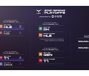 LCK, 플레이오프 2라운드 대진 확정..3일 담원 vs 한화 '맞대결'