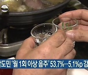 충남도민 '월 1회 이상 음주' 53.7%..5.1%p 감소