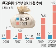 정부, 작년 한은 차입금 사상 첫 100조 돌파