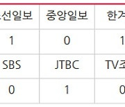 언론은 오세훈 '용산참사 철거민 탓' 망언, 침묵하고 있다