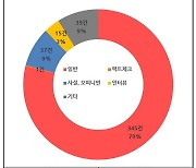 거대 양당 의혹제기 '검증' 없이 '전달'만 하는 선거보도