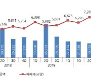 올해 1분기 오피스 거래액 2.8조원..역대 최대치 경신