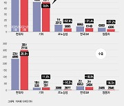 "해외에서 더 잘나가" 3월 車판매 현대차·기아만 웃었다