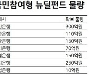 '국민참여'인데 위험 1등급..稅혜택+손실보전, 뉴딜펀드의 역설 [인더머니]