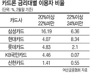 최고금리 인하, 삼성카드 최대타격