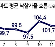 수도권 아파트 낙찰가율 109.2%..경매 역대급 과열 왜?