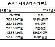 삼성증권VS키움증권..치열한 증권주 시총 2위 다툼[株포트라이트]