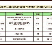 커리어넷, DB그룹·한국산업기술평가관리원·대구기계부품연구원·보험연구원·한국화학연구원 등 4월 채용 발표