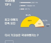 임팩트피플스: 신중년이 선택한 '내 인생 최고의 국내여행지' 설문조사 공개