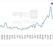 수도권 신도시 전세값 20개월 만에 하락