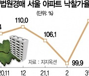 경매로 시세보다 싸게 사자..수도권 낙찰가율 역대 최고