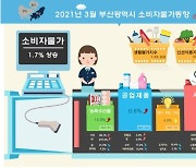 부산 3월 소비자물가 1.7% 올라..파·사과 상승 주도