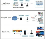 다채널·VOD·이동방송 다 된다..차세대 지상파 서비스 시연