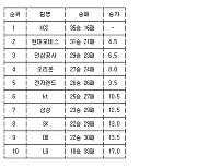 [프로농구 중간순위] 2일