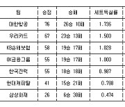 [프로배구 남자부 최종순위] 2일