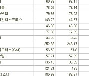 [표]미국 주요기업 주간 등락률