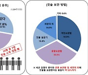 10명 중 7명 칫솔 소독 하지 않아, 잘못 관리하면 세균 '득실'