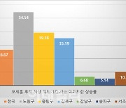 오세훈 후보, 시장 재임기간 서울 아파트값 상승률 전국 평균 밑돌아