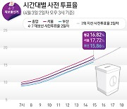 사전투표 이틀째 오후 3시 16.82%..서울 17.72%, 부산 15.86%