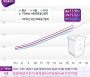 사전투표 이틀째 오후 4시 17.99%..서울 19.02%, 부산 16.81%