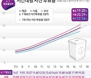 사전투표 이틀째 오후 5시 19.20%..서울 20.39%, 부산 17.74%