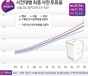 4·7재보선 최종 사전투표율 20.54%..서울 21.95%, 부산 18.65%