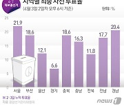 경기 재보선 사전투표율 전국 최저 6.6%..구리 7.33%, 파주 5.96%