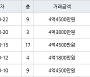 수원 영통동 영통신나무실주공5단지 59㎡ 4억4500만원에 거래