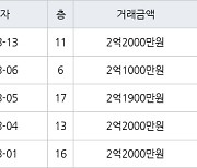 인천 연수동 연수우성2차 40㎡ 2억2000만원에 거래