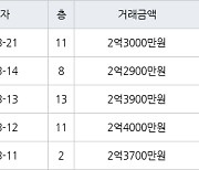 인천 논현동 논현소래마을풍림 59㎡ 2억3900만원에 거래