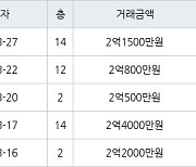 인천 연수동 연수솔밭마을 49㎡ 1억8800만원에 거래