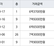 수원 매탄동 매탄위브하늘채 84㎡ 6억6500만원에 거래