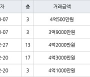 인천 동춘동 연수 대우삼환 아파트 90㎡ 3억9000만원에 거래