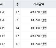 수원 영통동 영통황골주공2단지 59㎡ 3억9900만원에 거래