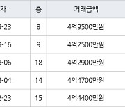 인천 동춘동 연수서해그랑블1단지아파트 70㎡ 4억9500만원에 거래