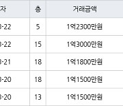 인천 만수동 만수 담방마을 아파트 45㎡ 1억2300만원에 거래
