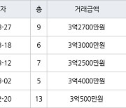 인천 당하동 원당풍림아이원아파트 74㎡ 3억2500만원에 거래