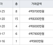 인천 청라동 청라힐데스하임 59㎡ 4억4800만원에 거래