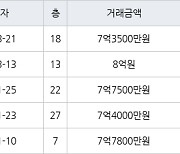 인천 송도동 베르디움더퍼스트아파트 84㎡ 7억3500만원에 거래