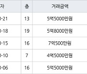 인천 동춘동 송도 파크레인 동일하이빌아파트 84㎡ 5억5000만원에 거래