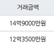 서울 명일동 명일신동아 81㎡ 14억9000만원에 거래