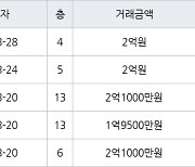 인천 동춘동 해송마을동남아파트 52㎡ 1억9500만원에 거래